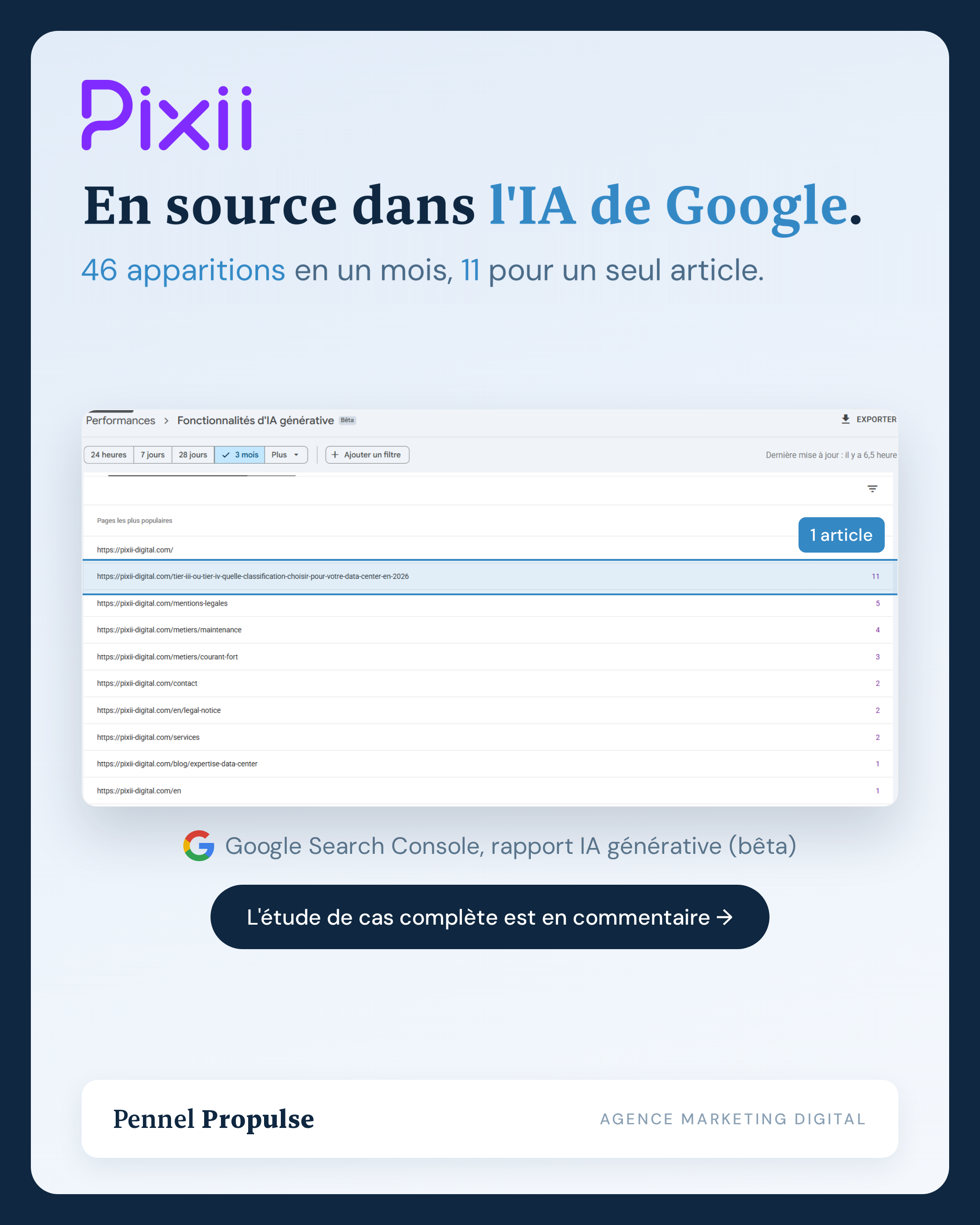 Rapport Search Console de Pixii : 46 apparitions dans l'IA de Google en un mois, dont 11 pour un seul article